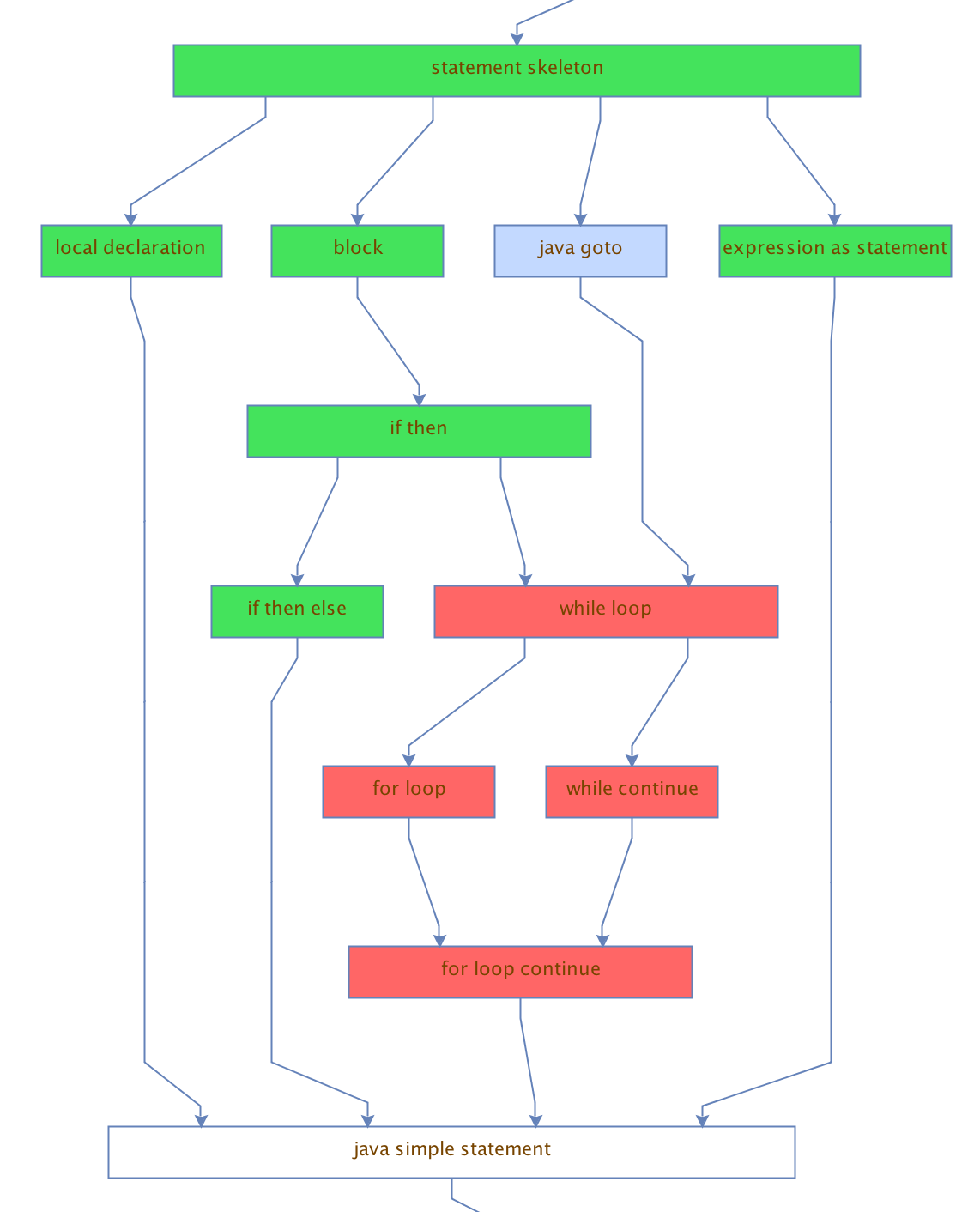 Delta dependency graph example