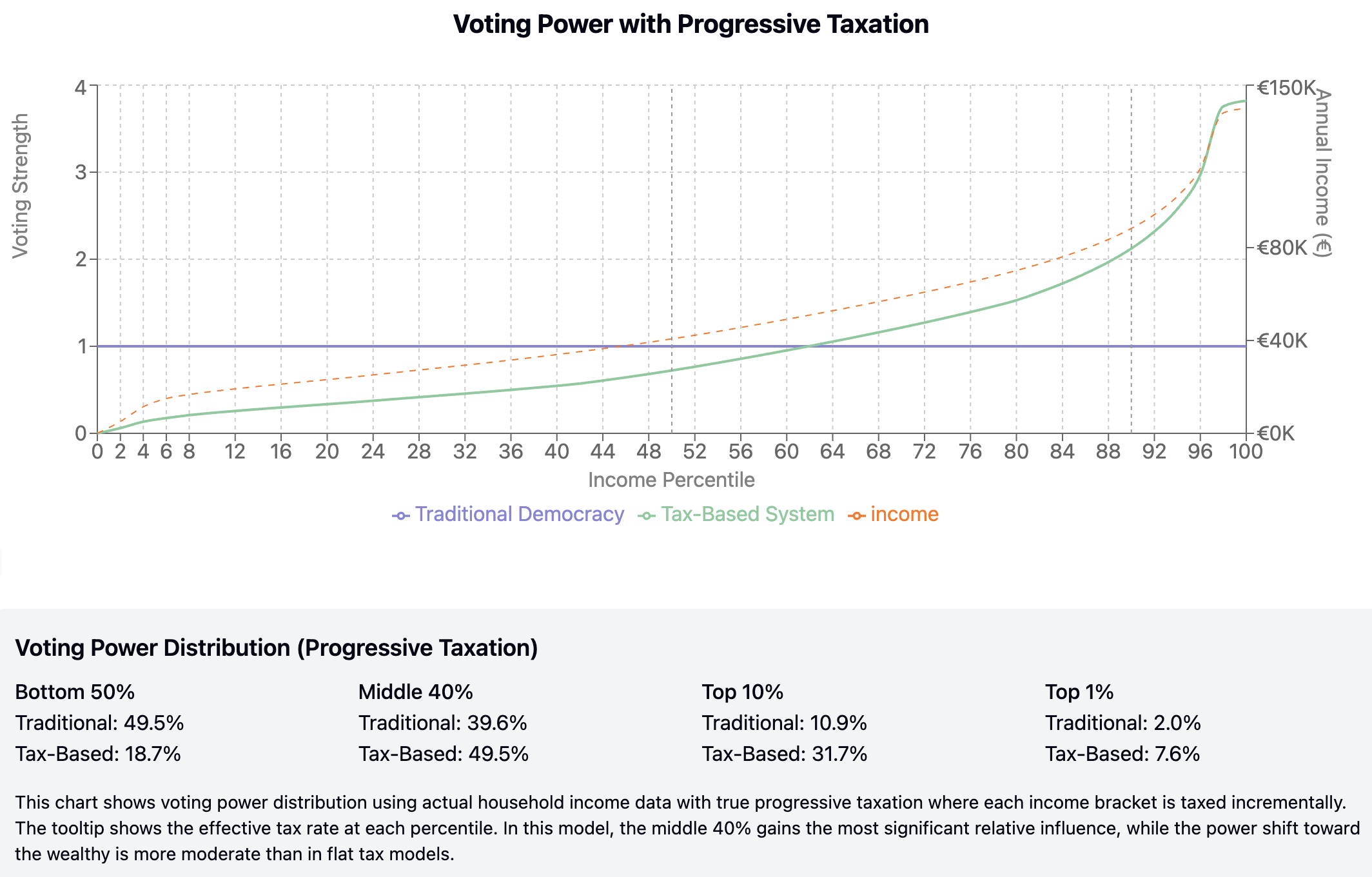 The bottom 50% would see voting power decrease from 49.5% to 19.2%. The middle 40% would gain influence, increasing from 39.6% to 51.0%. The top 10% would increase from 10.9% to 29.8%. The top 1% would control 6.7%. The middle class would gain the most relative power under this system.